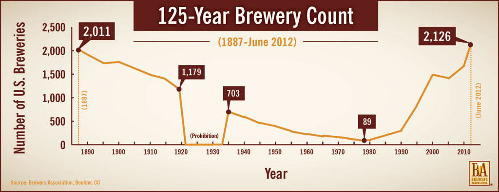 us brewery count